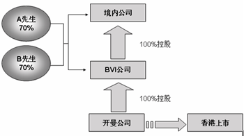 bvi公司与开曼公司上市结构